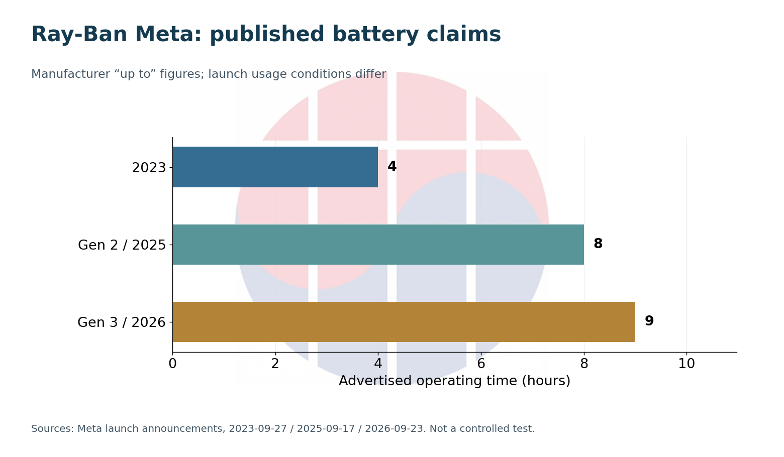 Manufacturer battery claims across three Ray-Ban Meta generations. Source: Meta launch announcements; chart: VLSI Korea.
