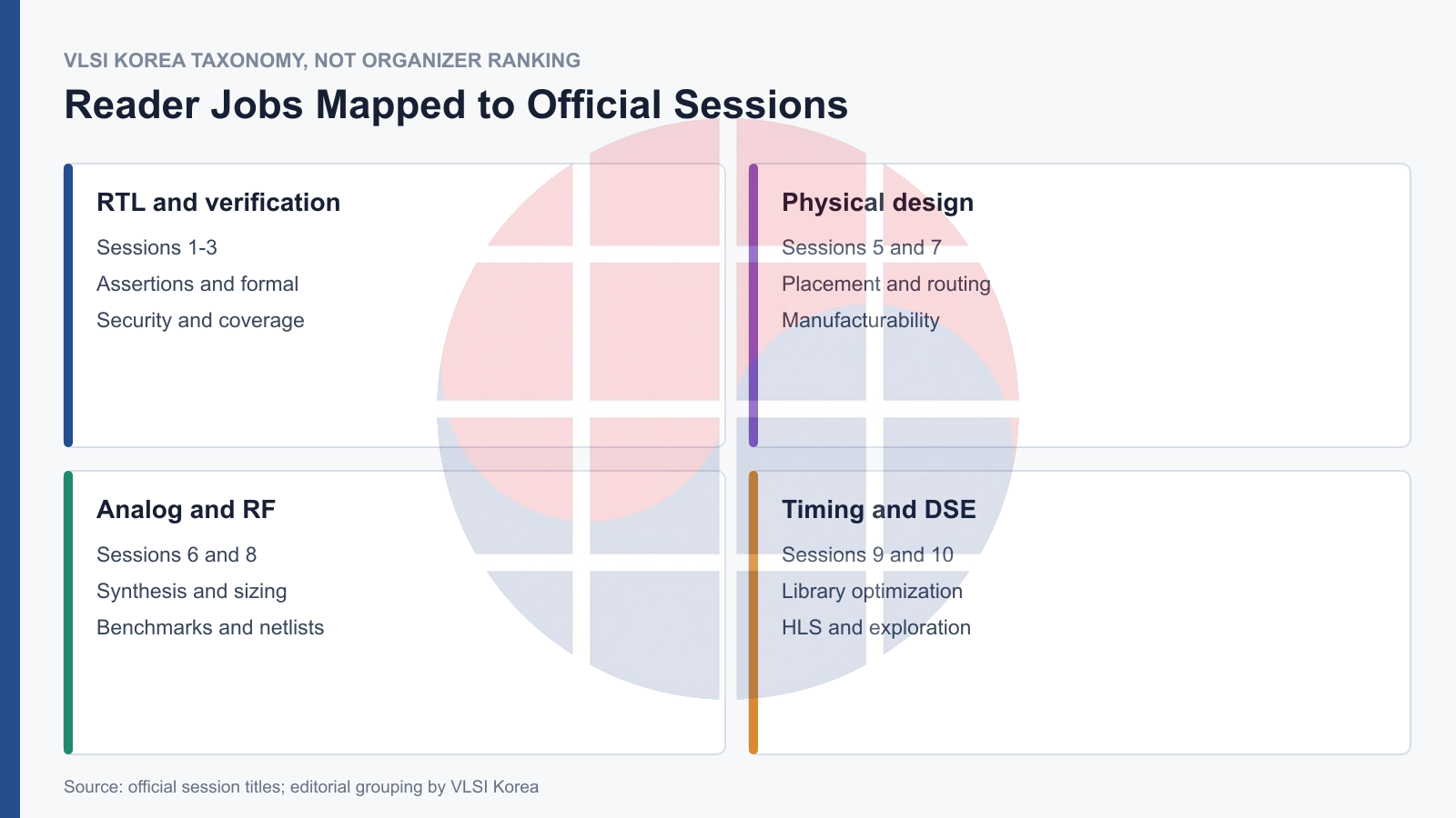MLCAD 2026 sessions grouped by engineering reader job
