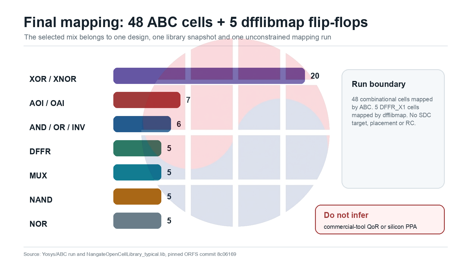 Chart showing the 53-cell Nangate45 mapped standard-cell mix and experiment boundary