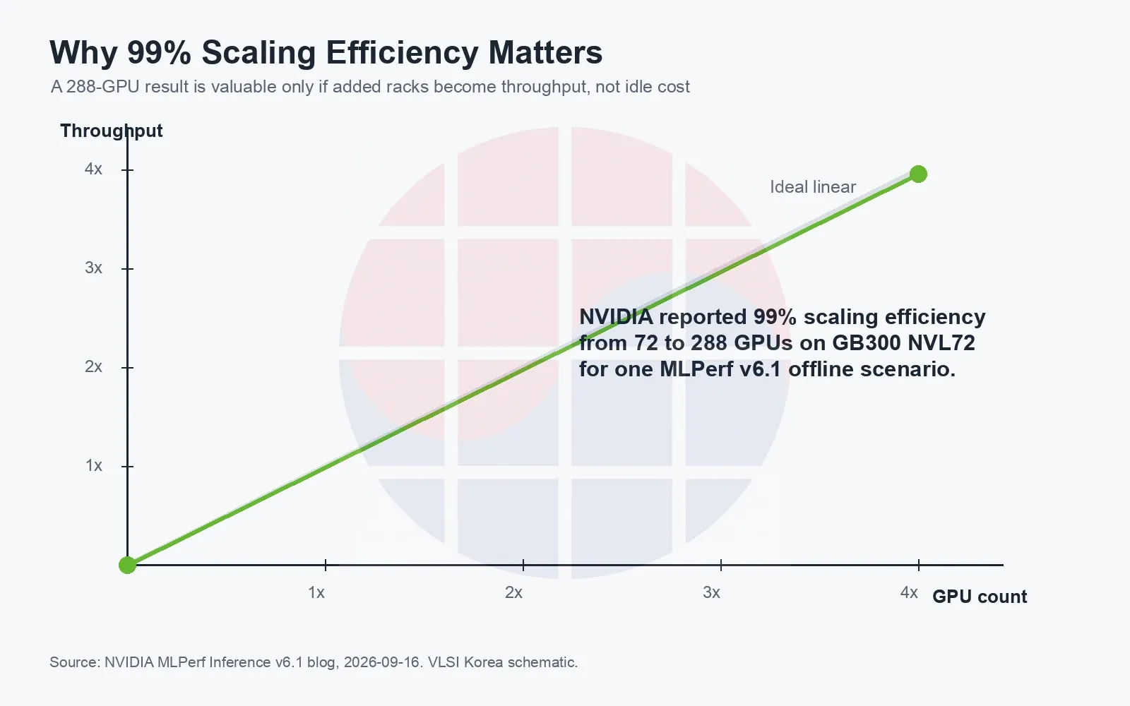Original chart explaining near-linear scaling efficiency from one to four rack-scale GPU groups.
