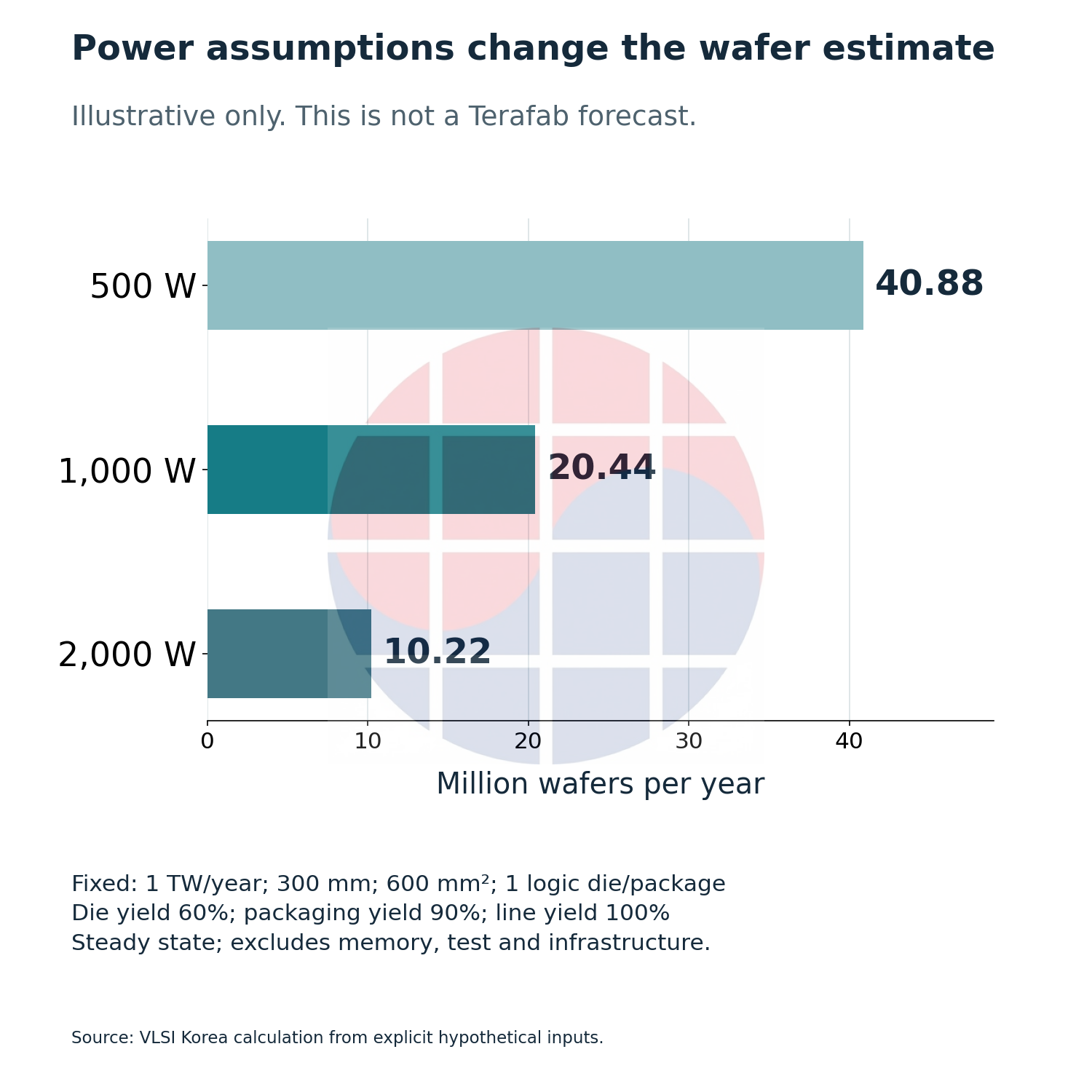 Power assumptions change the wafer estimate.