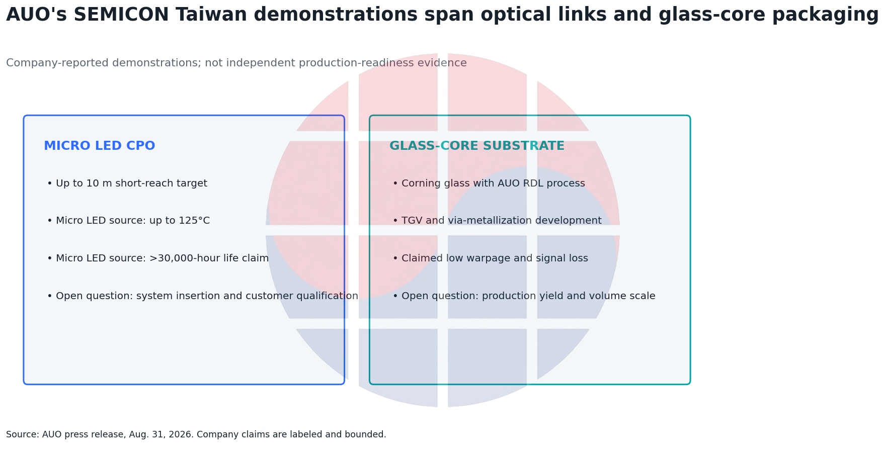 AUO의 Micro LED CPO 회사 주장과 glass-core substrate 개발 범위를 분리한 두 패널 도표