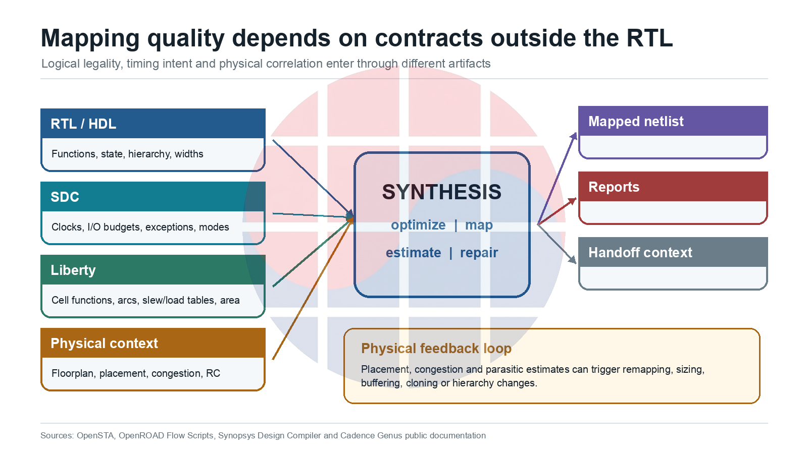 Diagram connecting RTL SDC Liberty and physical context to synthesis outputs and handoff