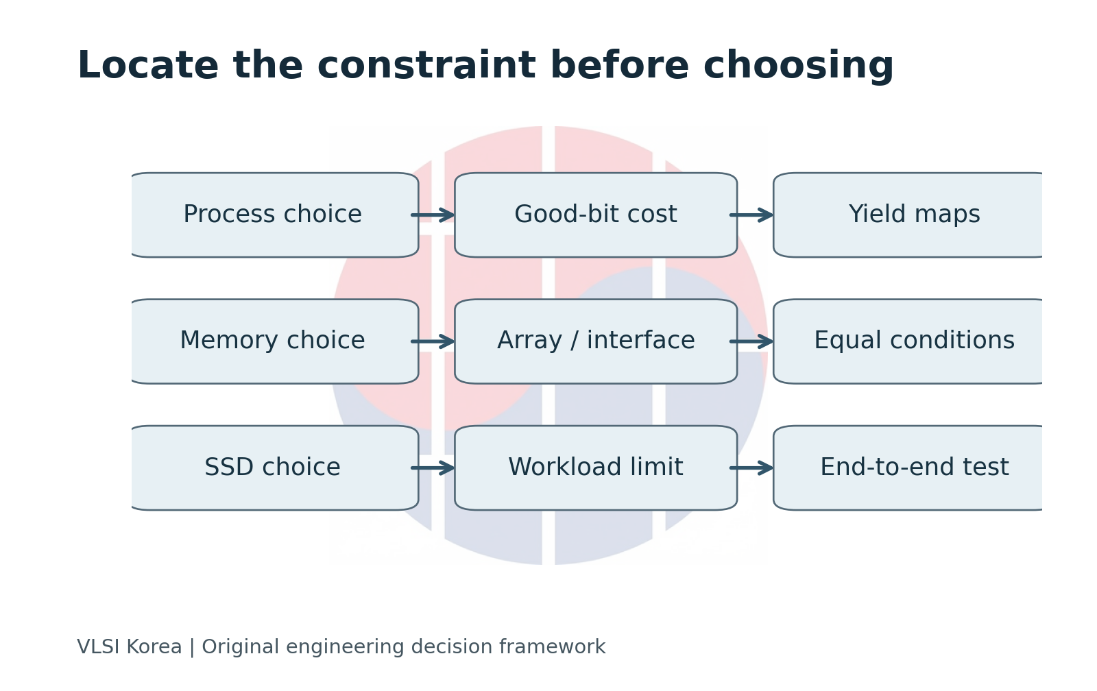 Match a claimed improvement to the resource that limits the workload.