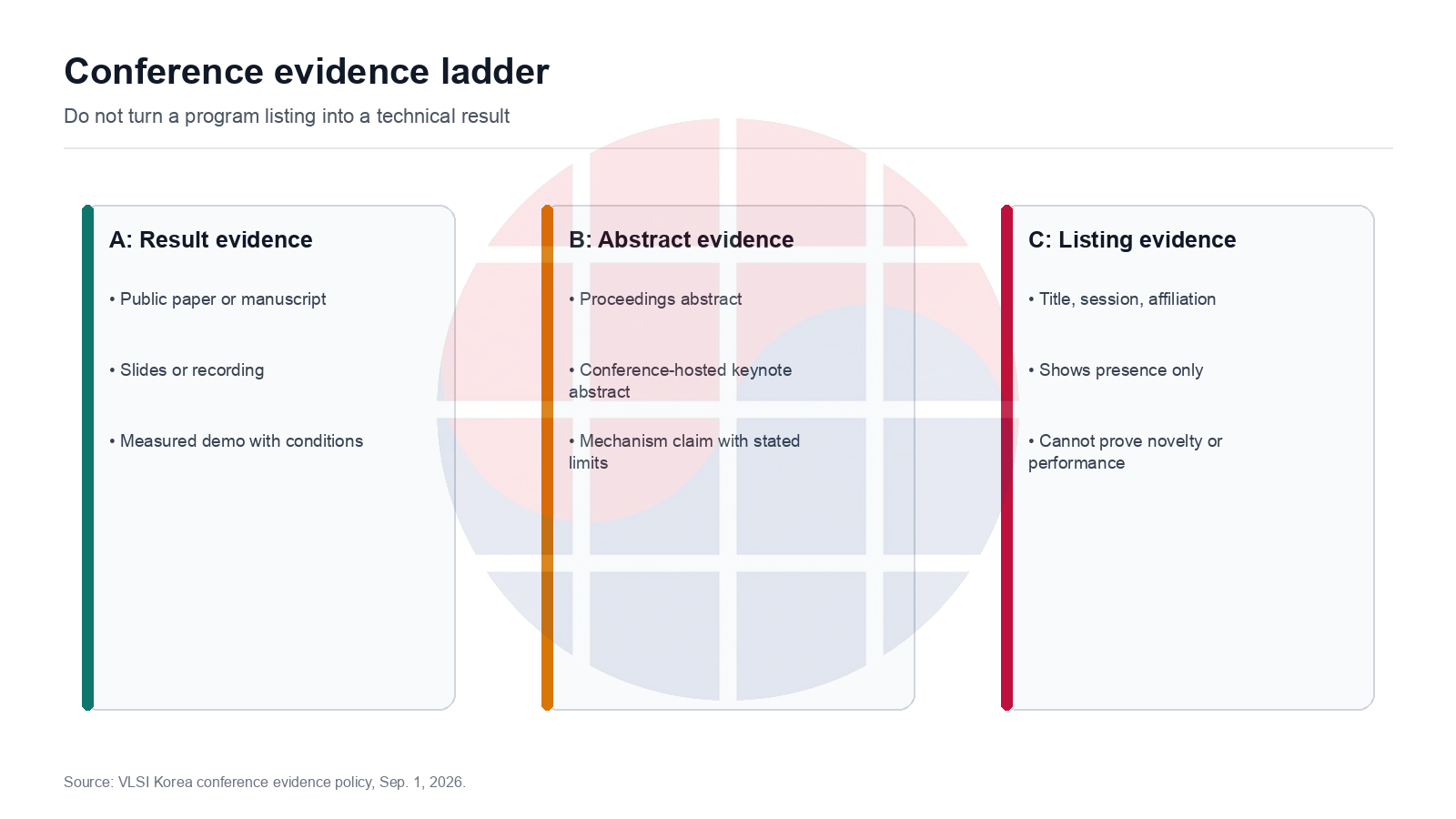 Evidence A B and C ladder for conference reporting