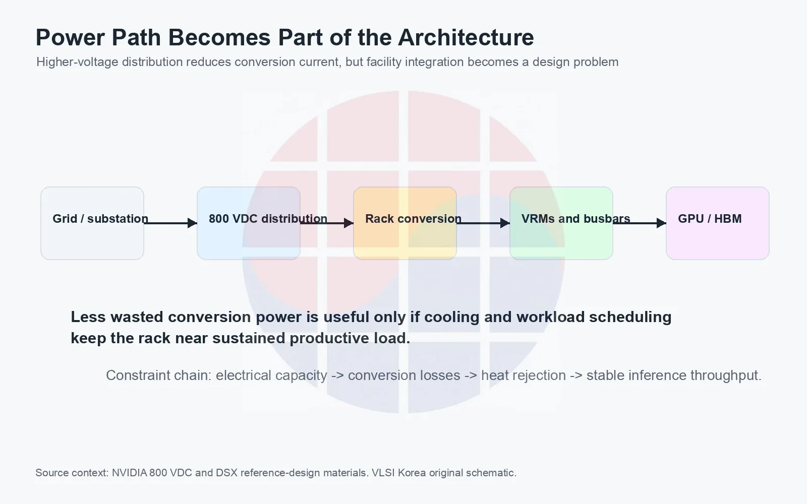 Original schematic of an AI data-center power path from grid and high-voltage distribution to rack conversion and GPU load.