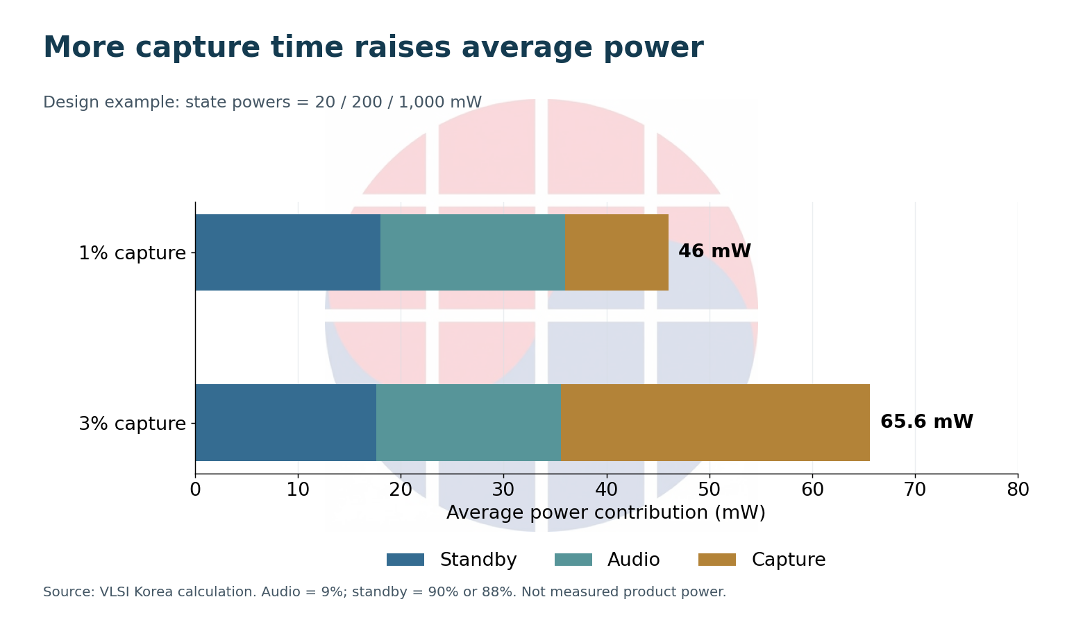 Two illustrative usage mixes and their average power. Original design calculation: VLSI Korea.