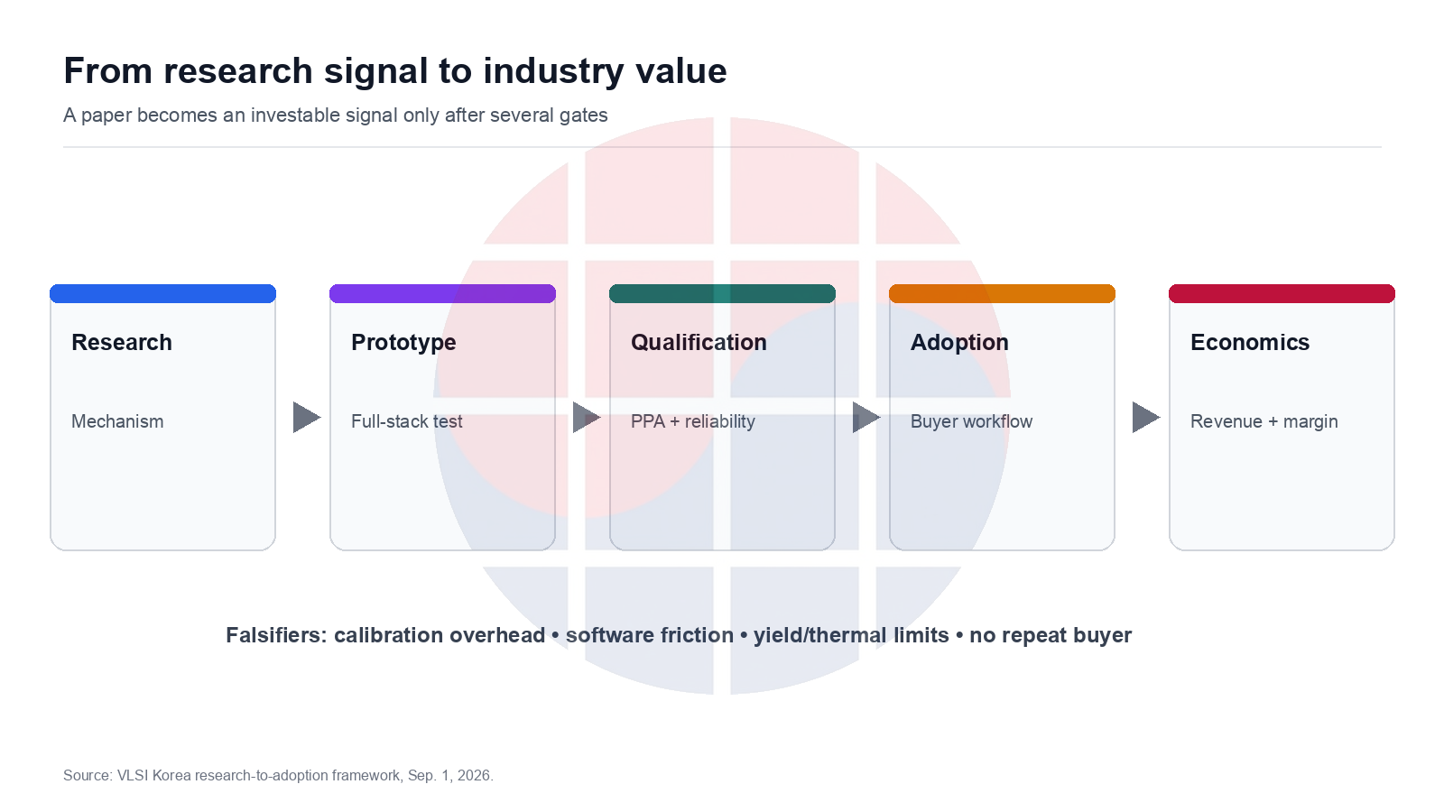 Research-to-industry value transmission chain