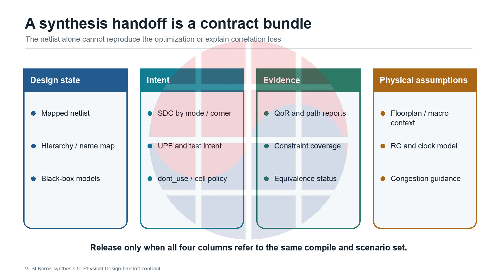 Four-column contract for identity constraints technology and proof in a synthesis-to-Physical-Design handoff