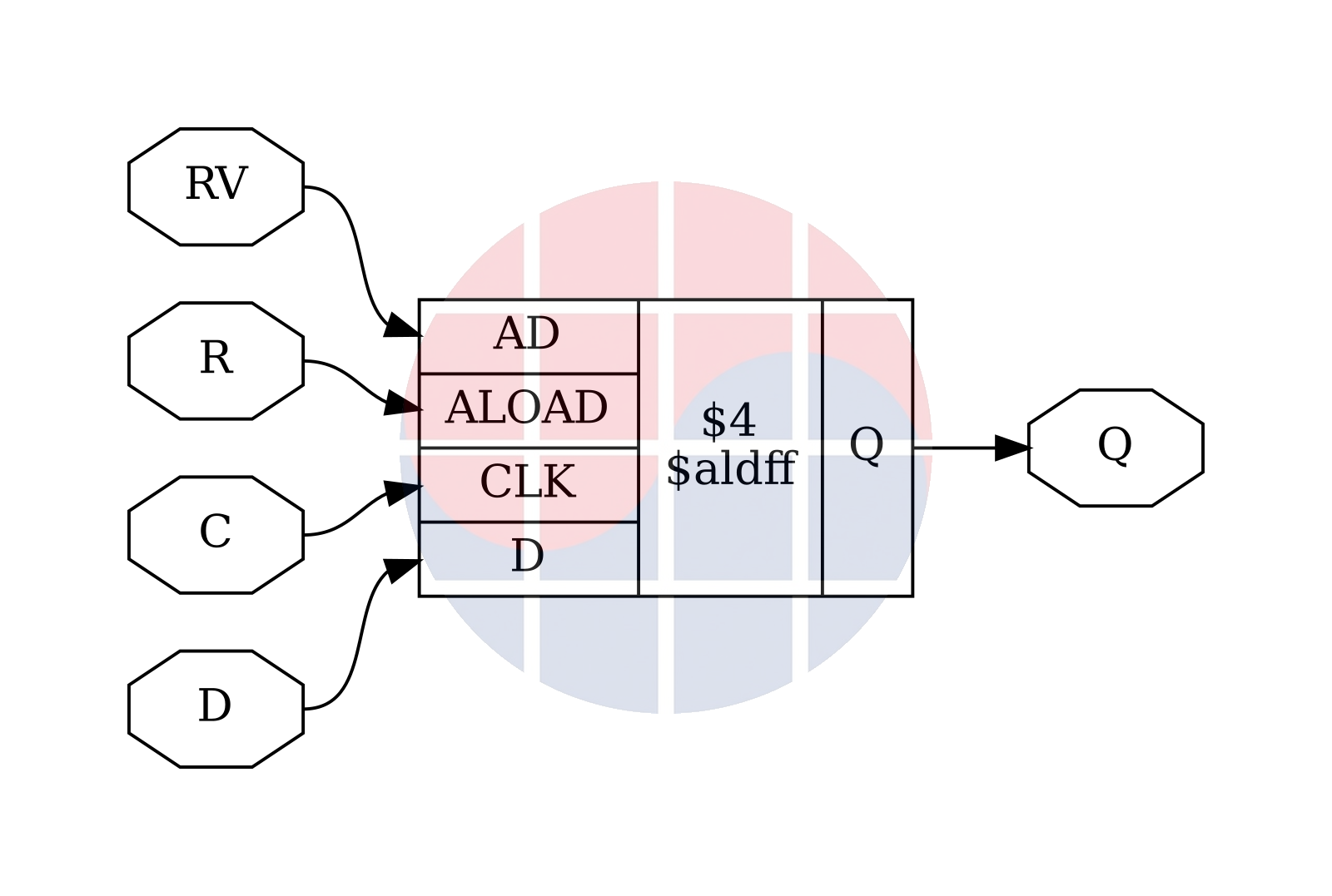 Official Yosys diagram with RV data entering AD, R entering ALOAD and C entering CLK of an asynchronous-load flip-flop