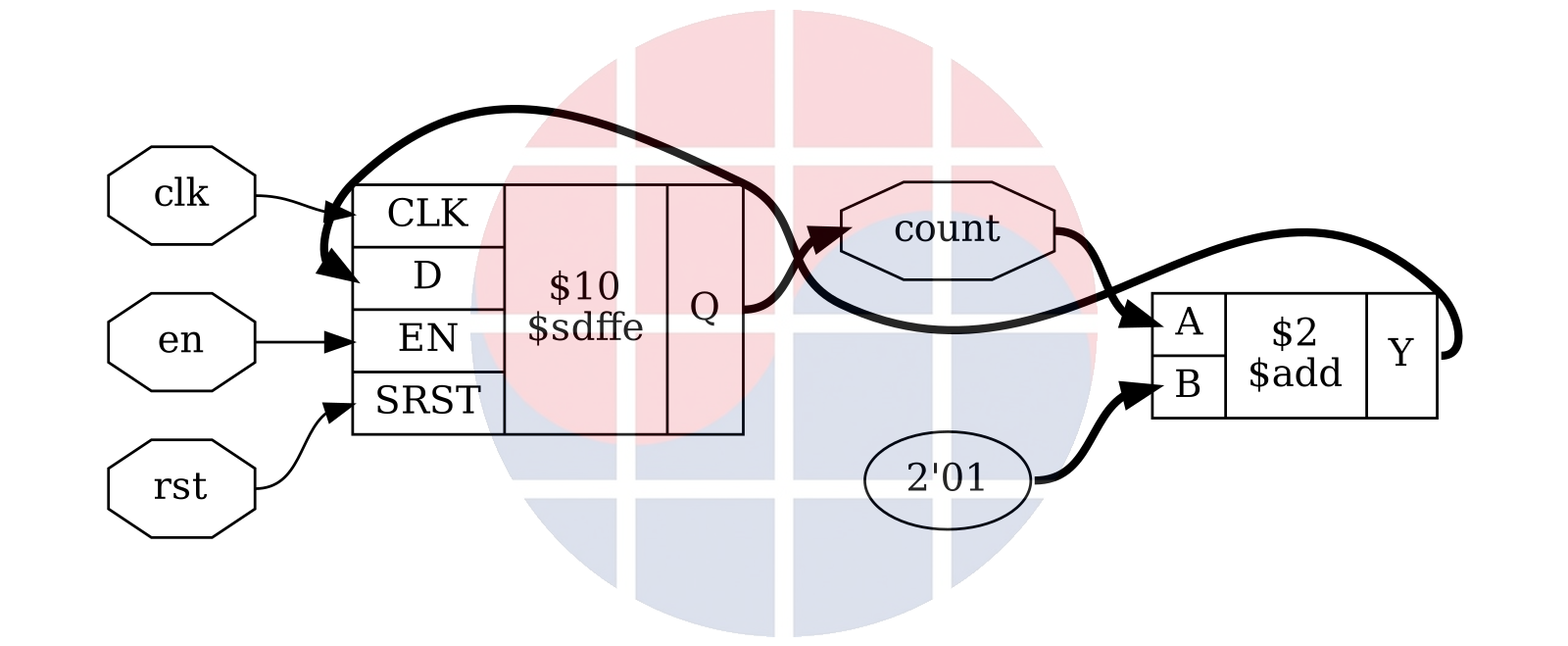 Official Yosys coarse counter diagram showing an add operator feeding an enabled flip-flop with synchronous reset