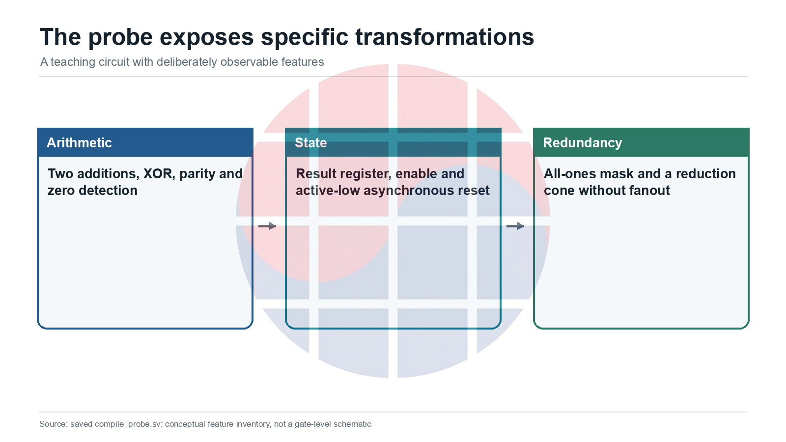 The probe exposes specific transformations