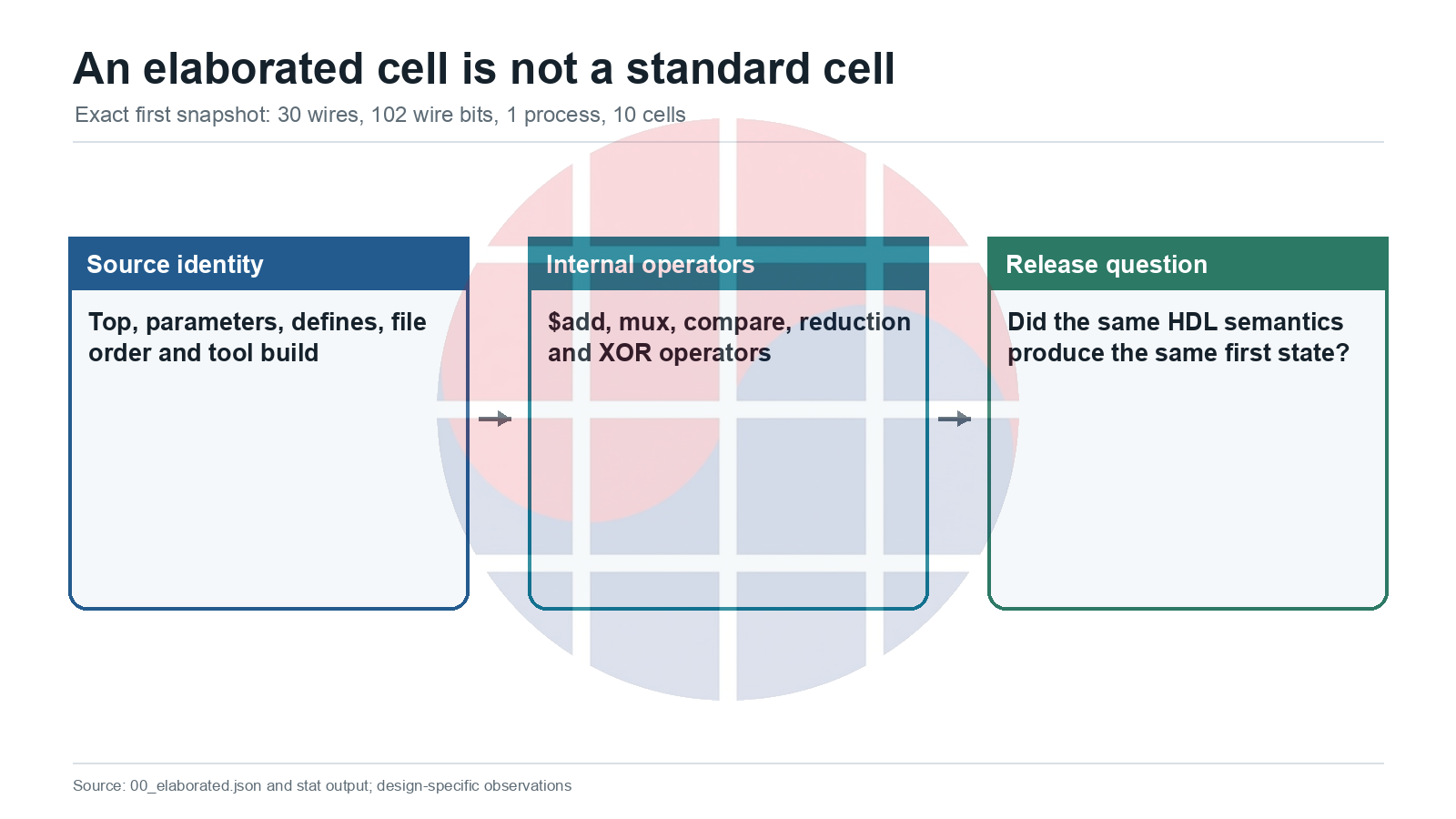 An elaborated cell is not a standard cell