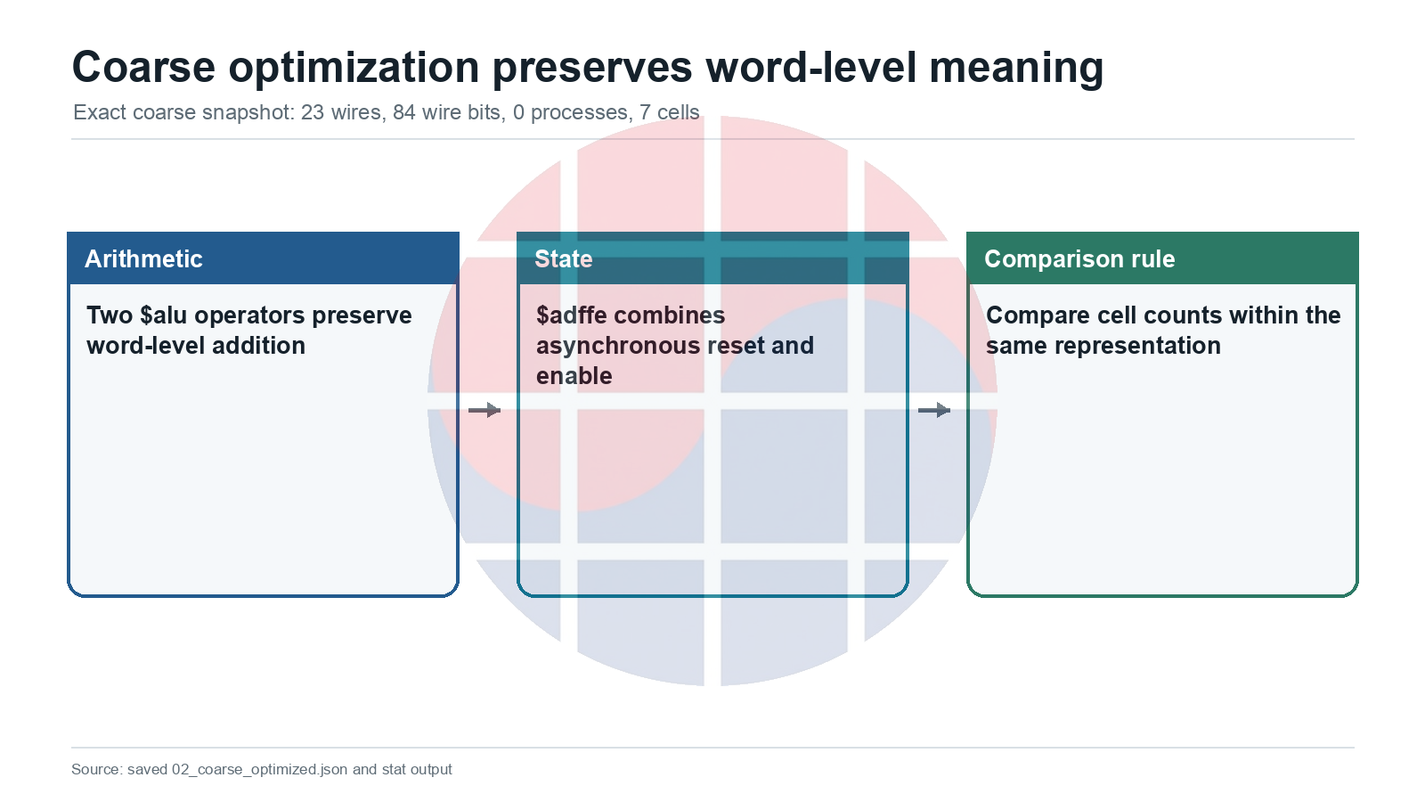 Coarse optimization preserves word-level meaning