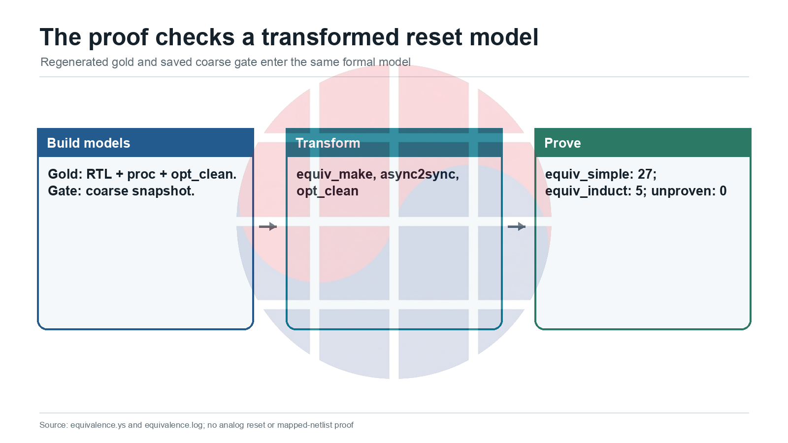 The proof checks a transformed reset model