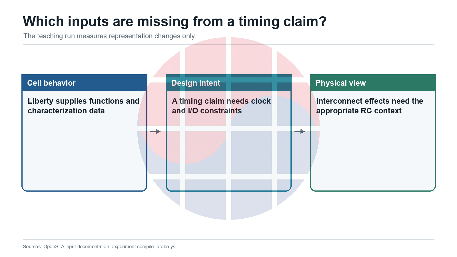 Which inputs are missing from a timing claim?