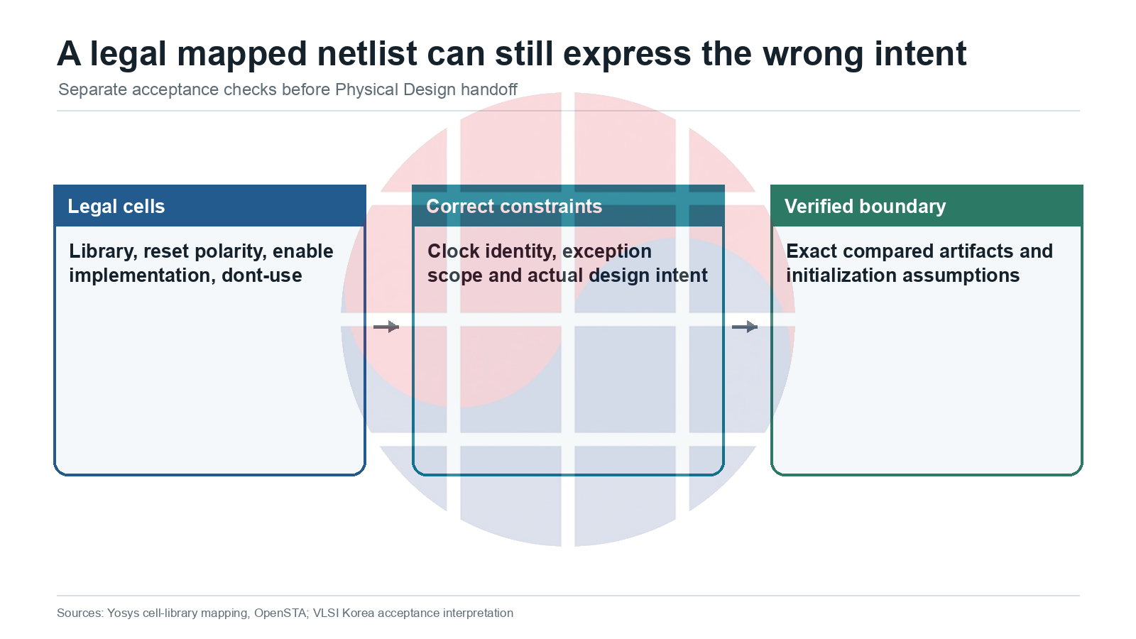 A legal mapped netlist can still express the wrong intent