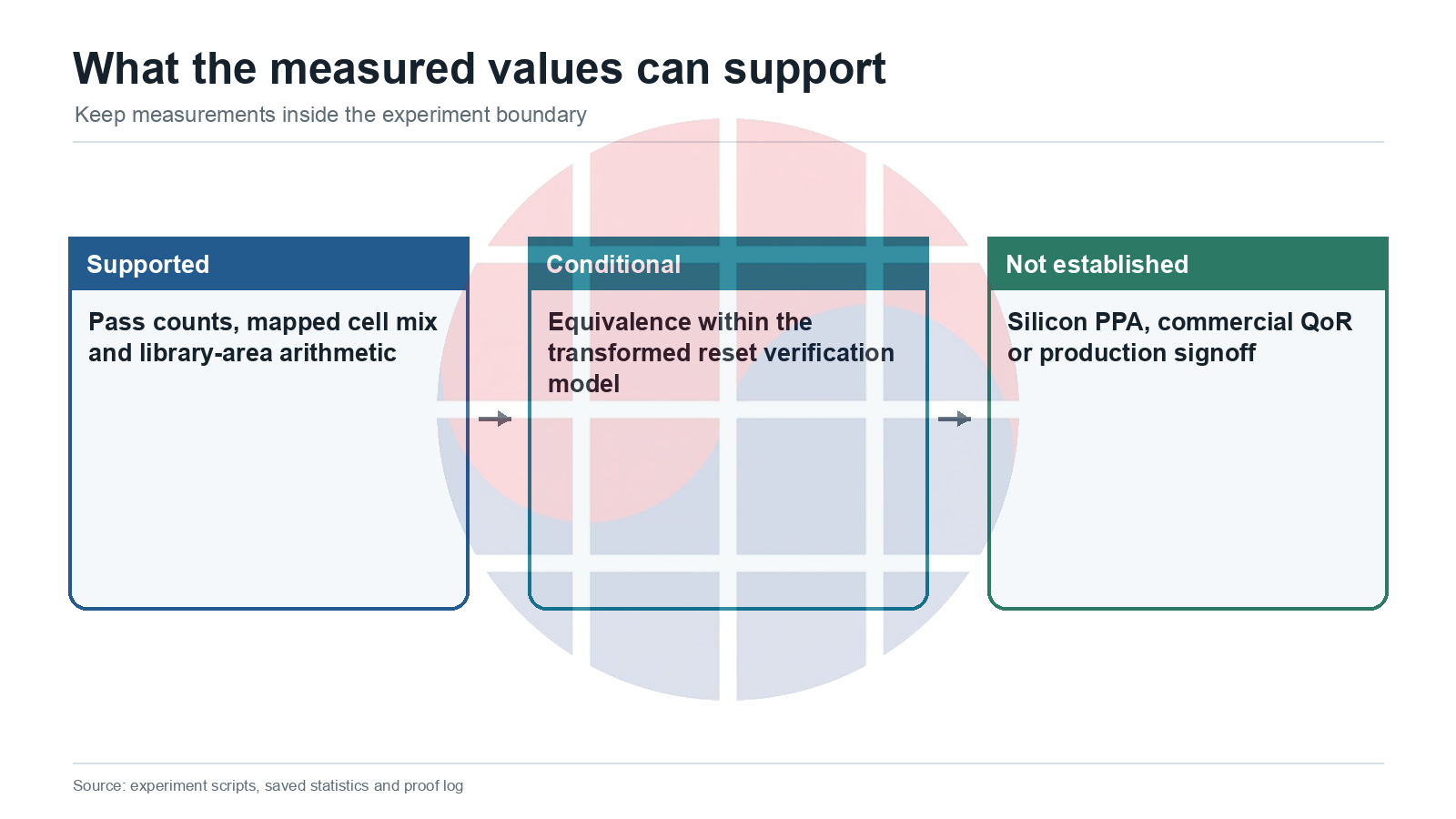What the measured values can support