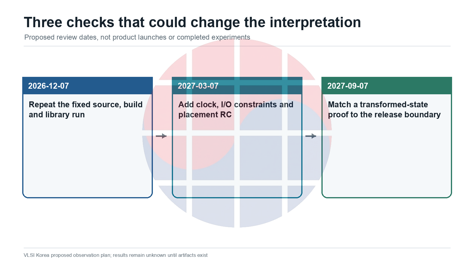 Three checks that could change the interpretation