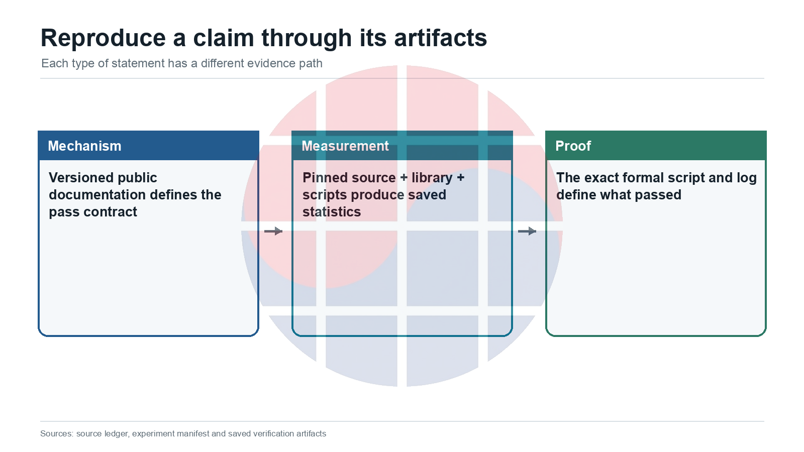 Reproduce a claim through its artifacts