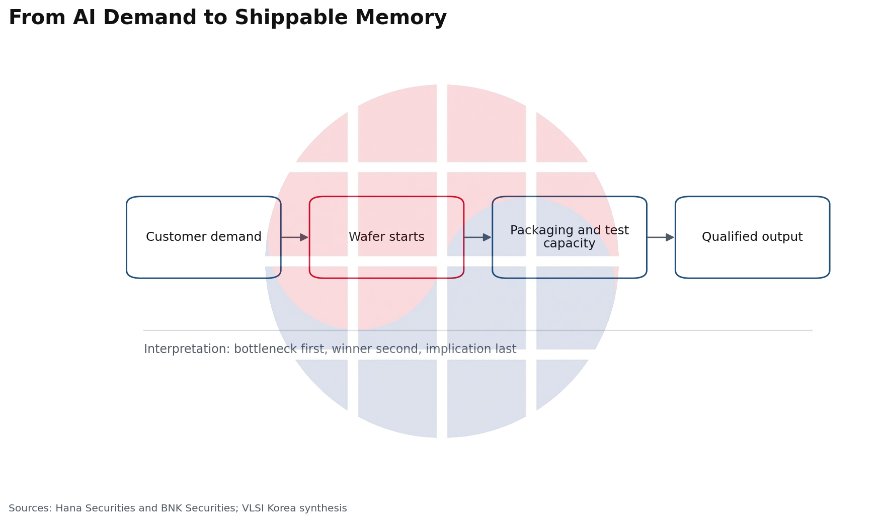 Flow from customer demand through wafer starts and packaging and test capacity to qualified memory output