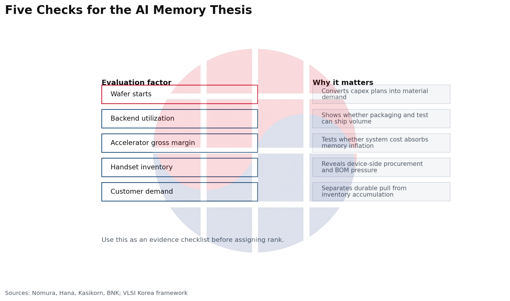 Five-check scorecard for testing the AI memory thesis across wafer starts, backend utilization, margins, inventory, and demand