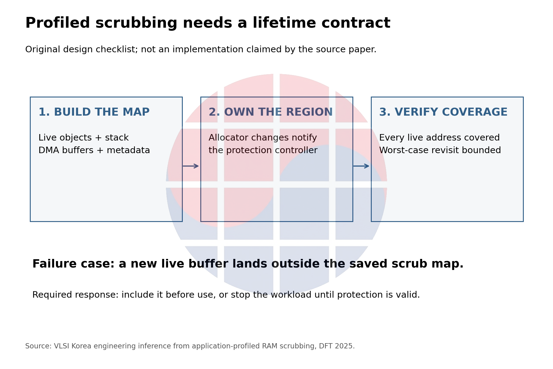 Scrub protection follows memory map, ownership changes and coverage verification.