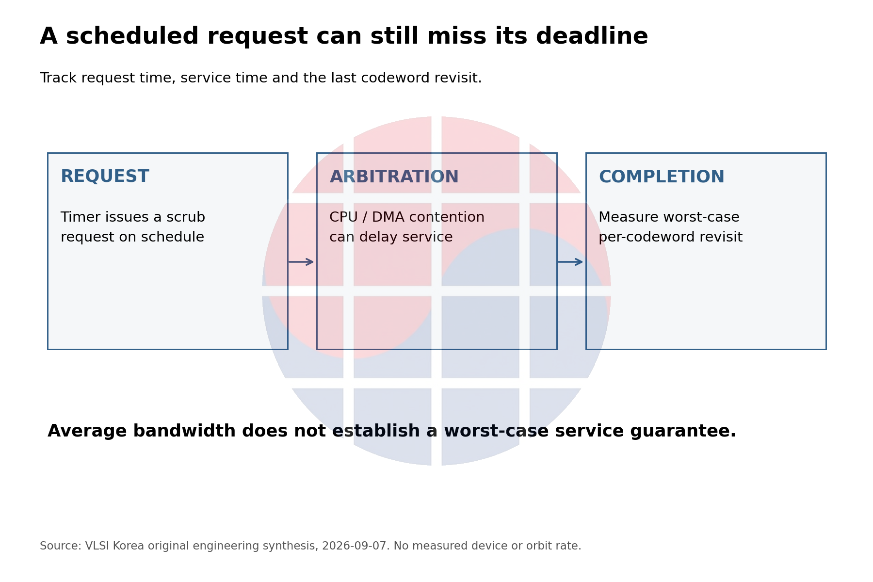 Scrub request passes through arbitration before completion.