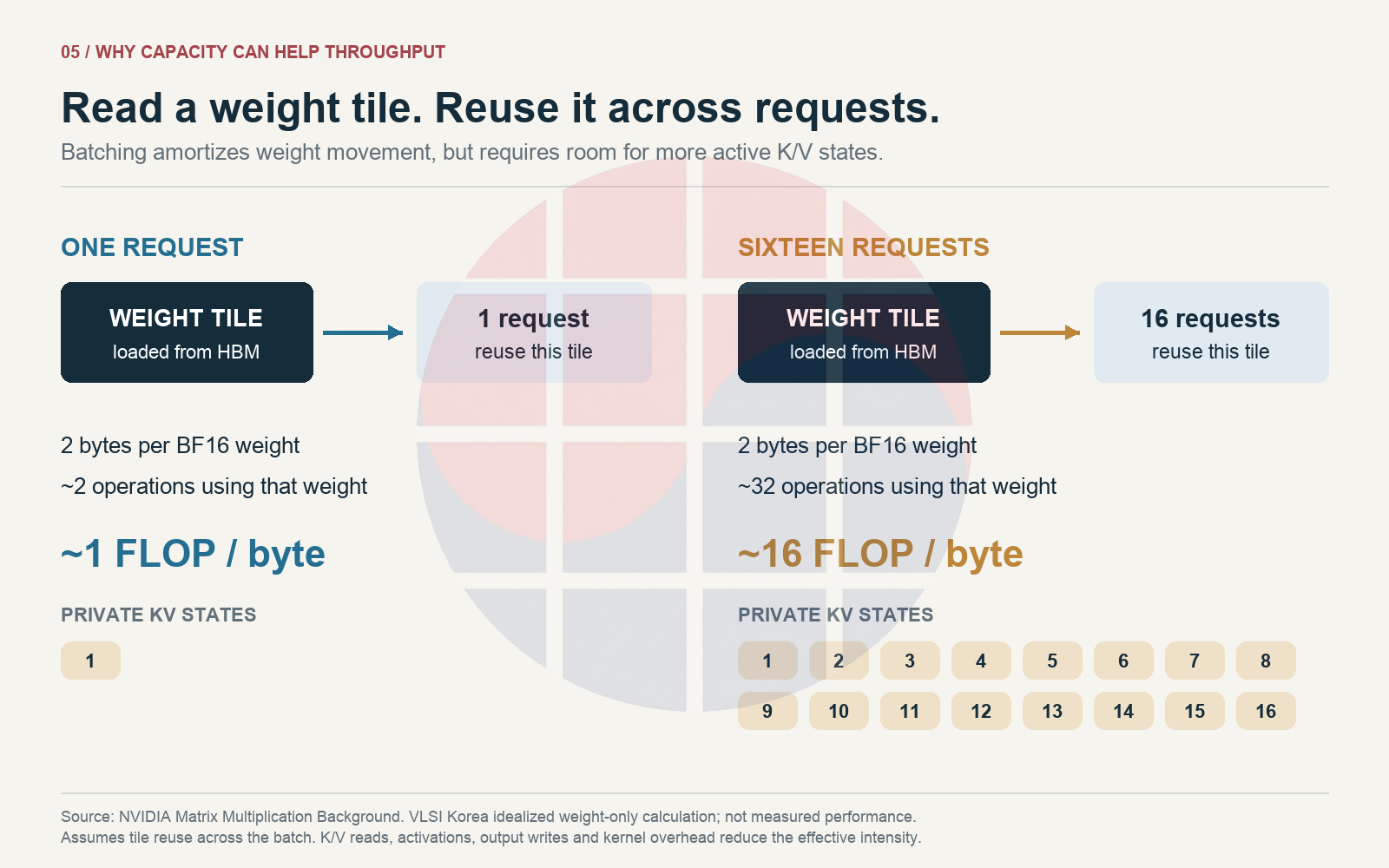 Batching reuses weights while request states consume capacity