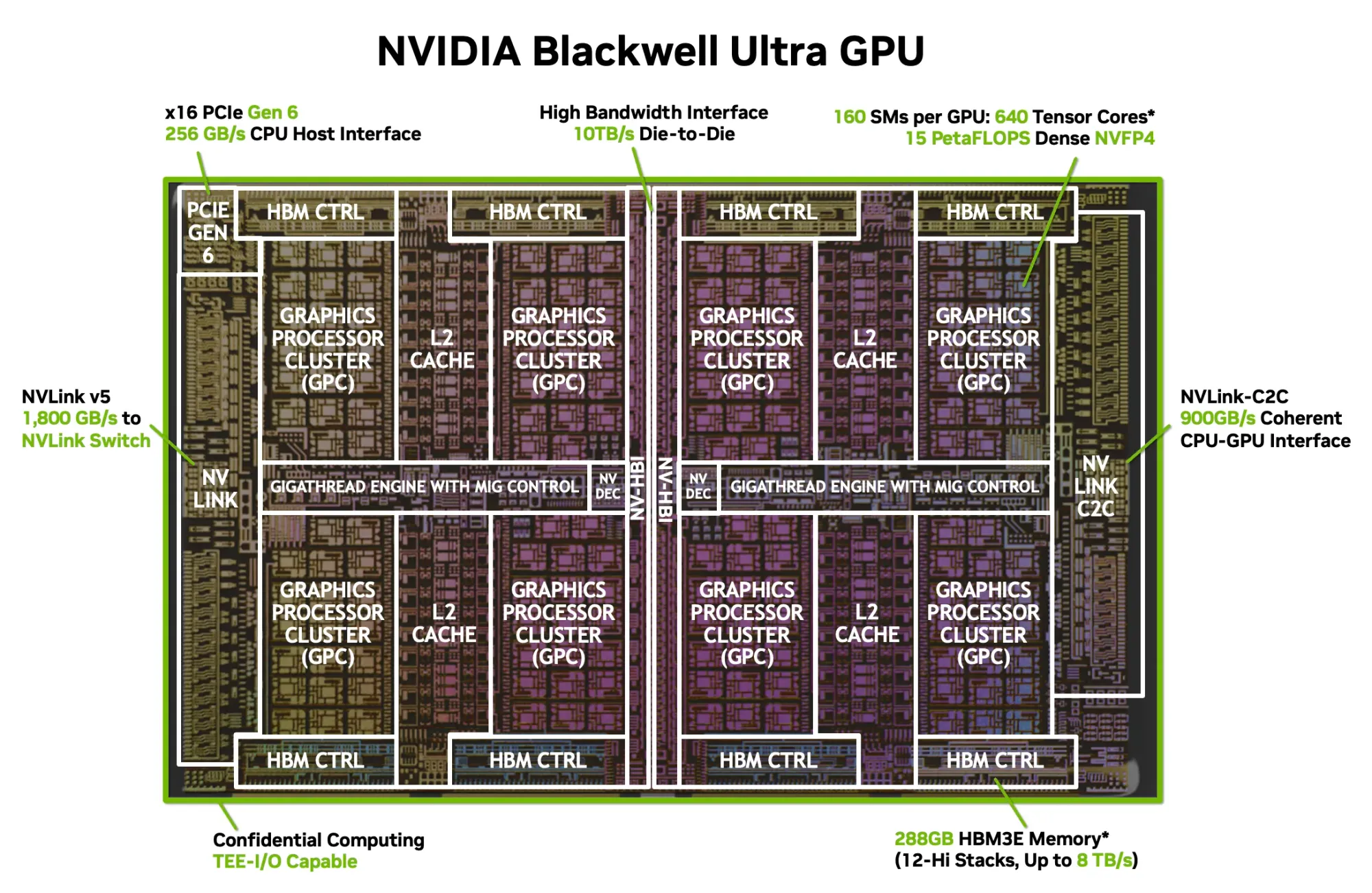 NVIDIA Blackwell Ultra architecture and memory controller placement