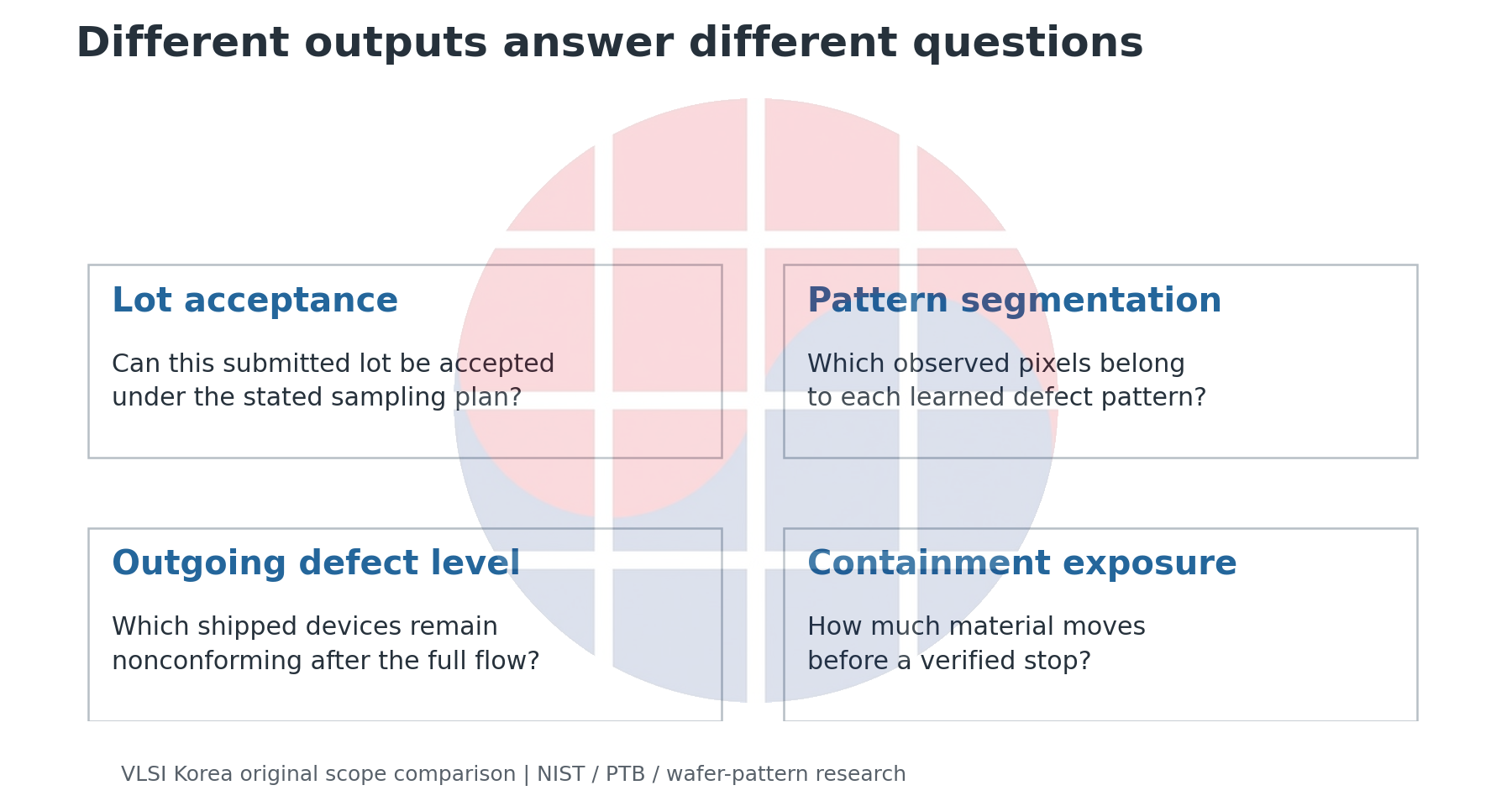 Lot acceptance, pattern segmentation, outgoing defect level and containment exposure answer different questions.