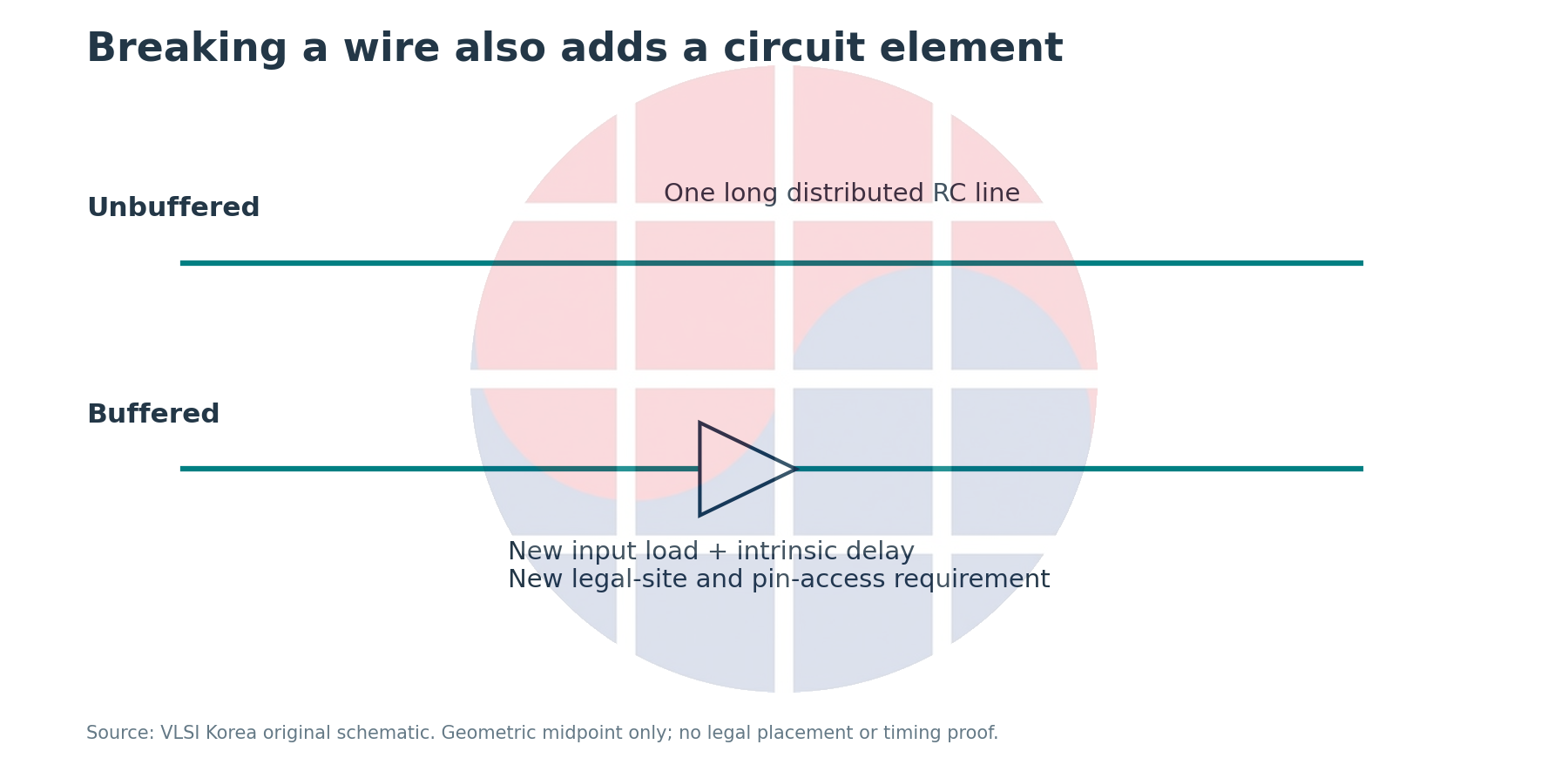 An unbuffered line is compared with a line split by an added buffer.