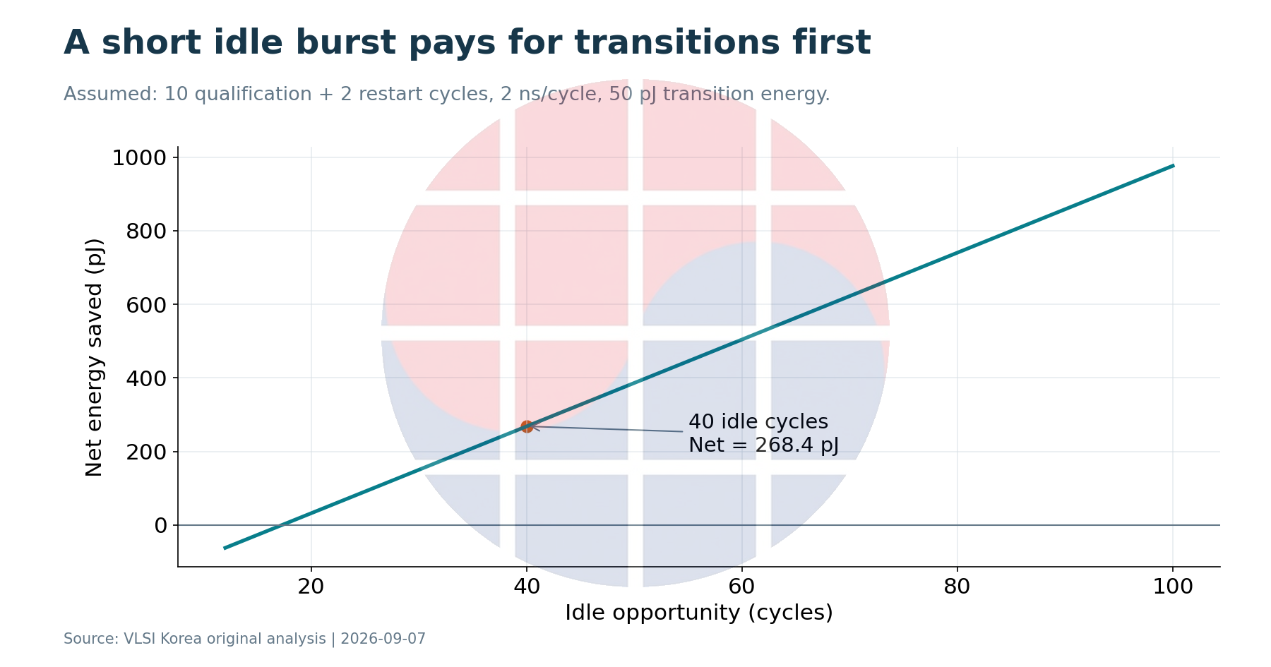 Net energy saving increases with idle opportunity after fixed qualification, restart and transition costs.