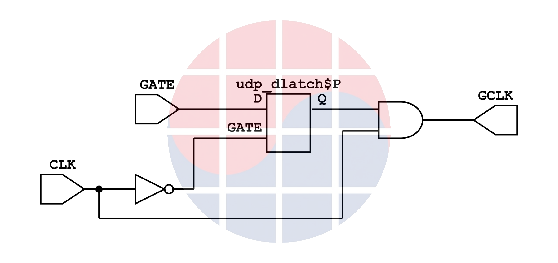 SKY130 dlclkp functional schematic showing an inverted-clock latch followed by an AND gate.