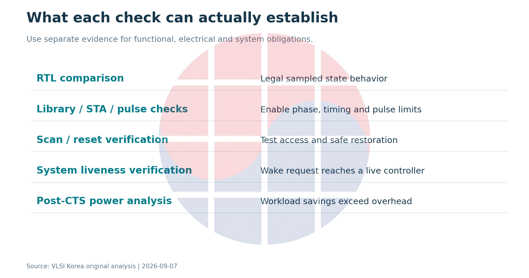 Separate evidence types support functional, pulse, scan, liveness and power checks.