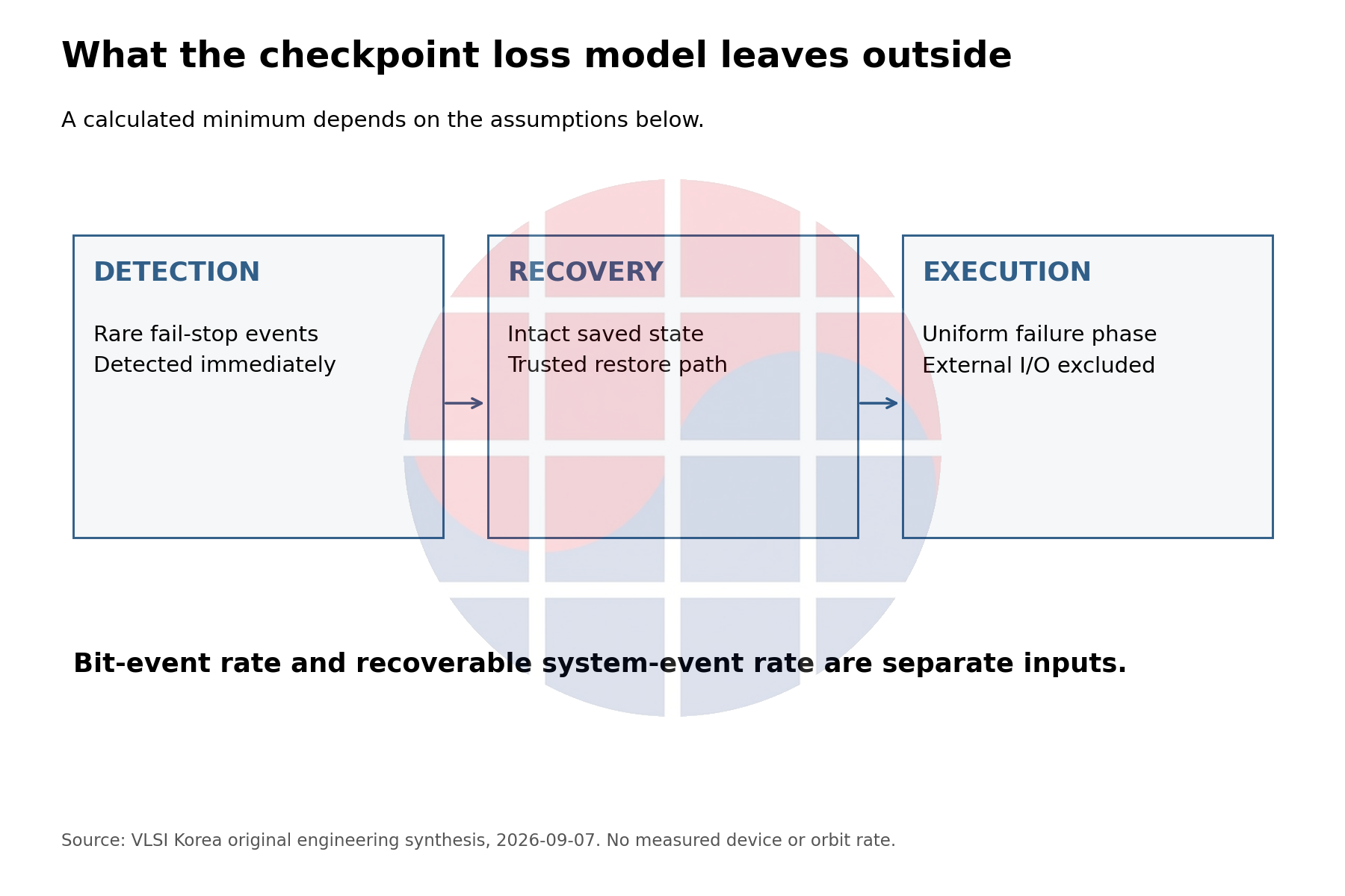 Immediate detection, intact recovery and uniform failure phase underpin the example.