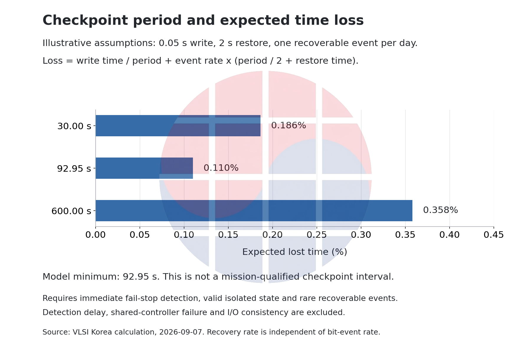 Expected lost time at three assumed checkpoint periods.