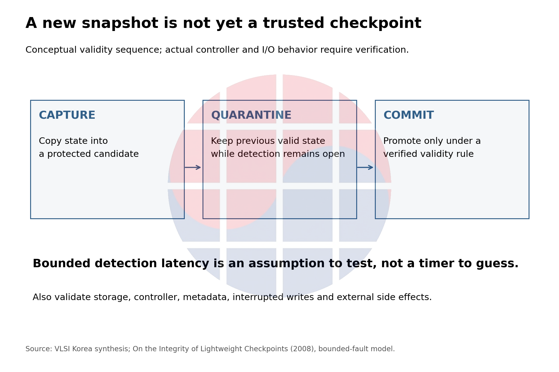 Candidate capture, quarantine and valid commit are different recovery states.