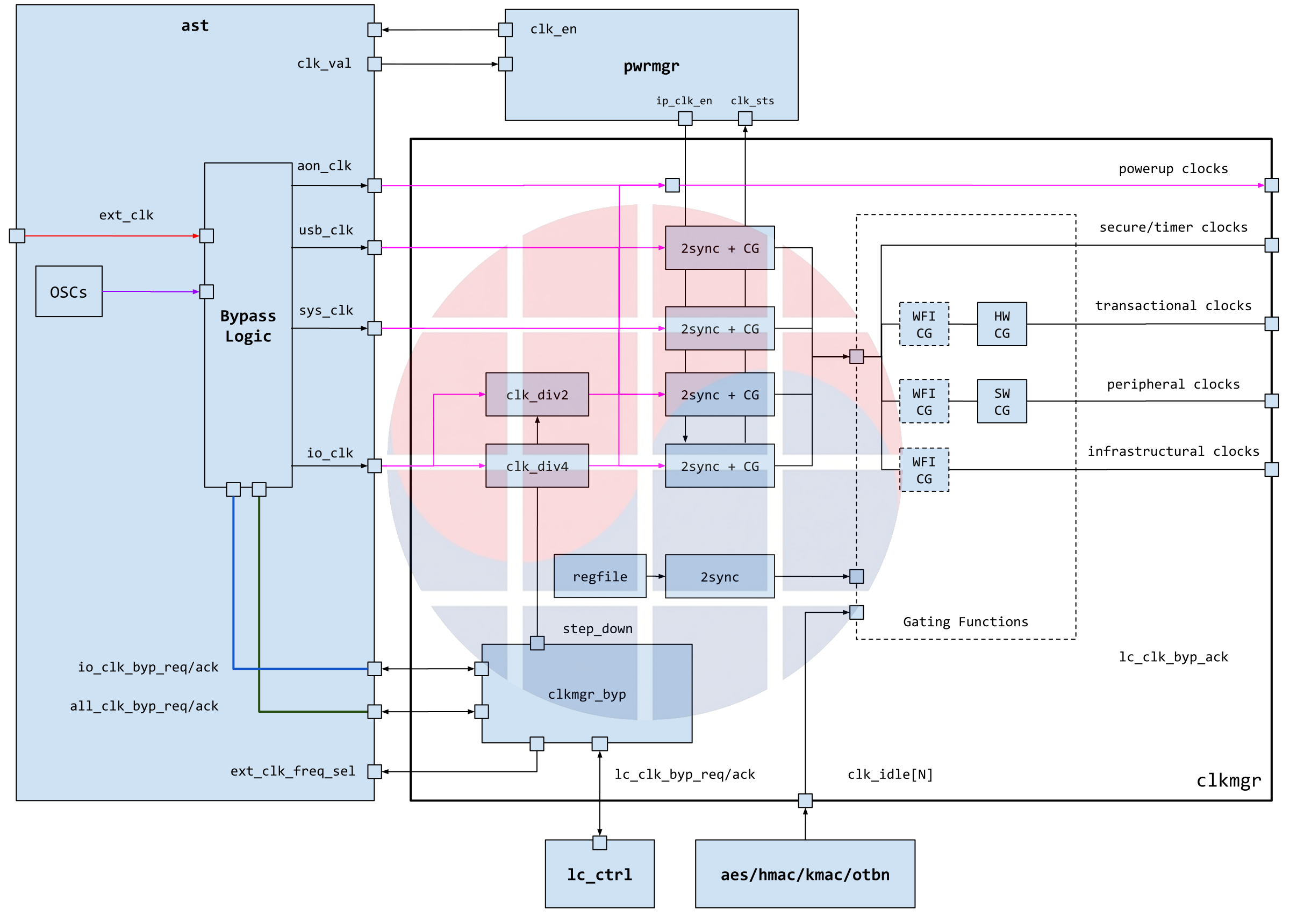 Original OpenTitan clock-manager block diagram with dashed WFI blocks shown as unimplemented possibilities.