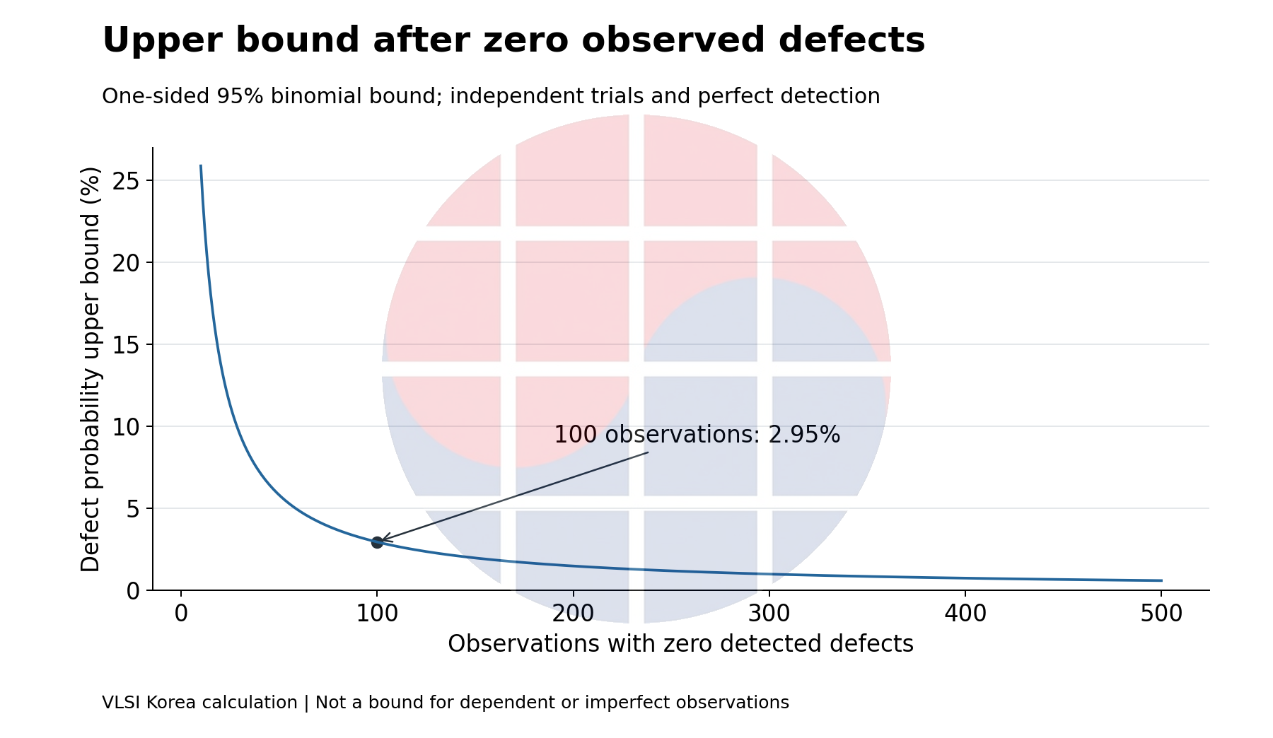 The exact one-sided binomial upper bound declines with zero-defect sample count.