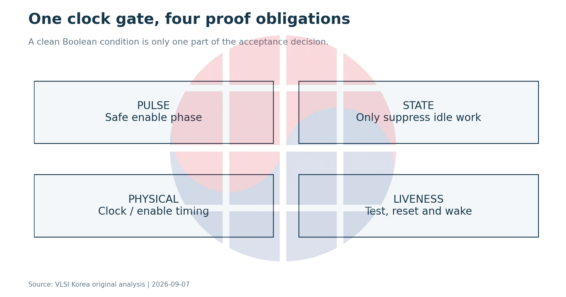 Four independent obligations surround one clock-gating decision.