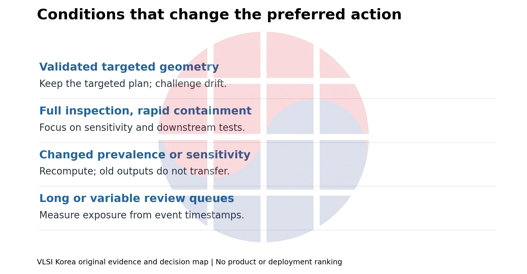 Four conditions change whether to retain sampling or shift attention to another constraint.