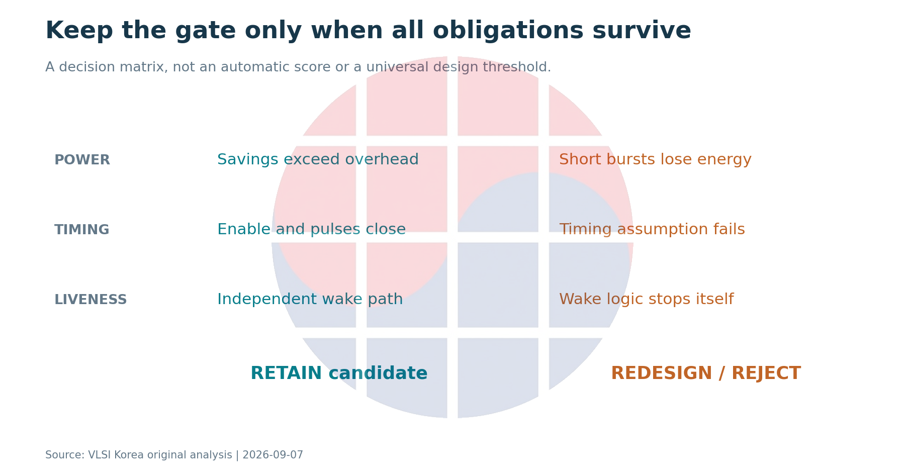 Power, timing and liveness criteria separate retention from redesign or rejection.