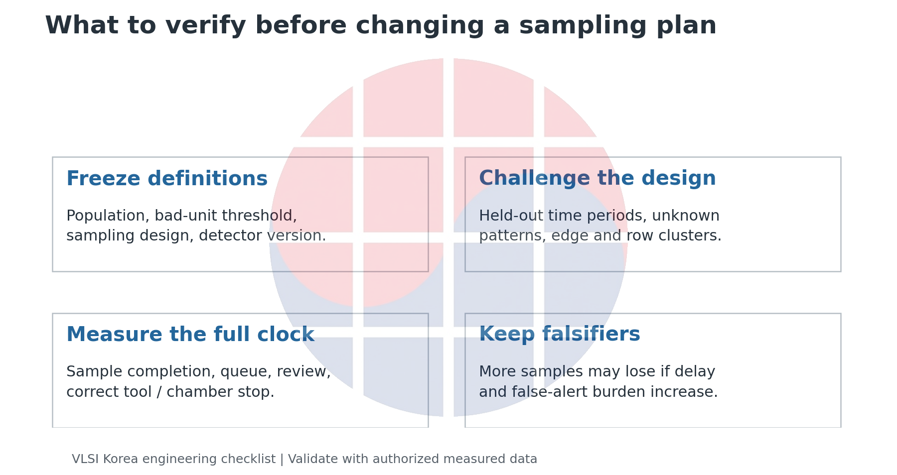 A checklist connects frozen definitions, challenge patterns, containment timestamps and falsifiers.