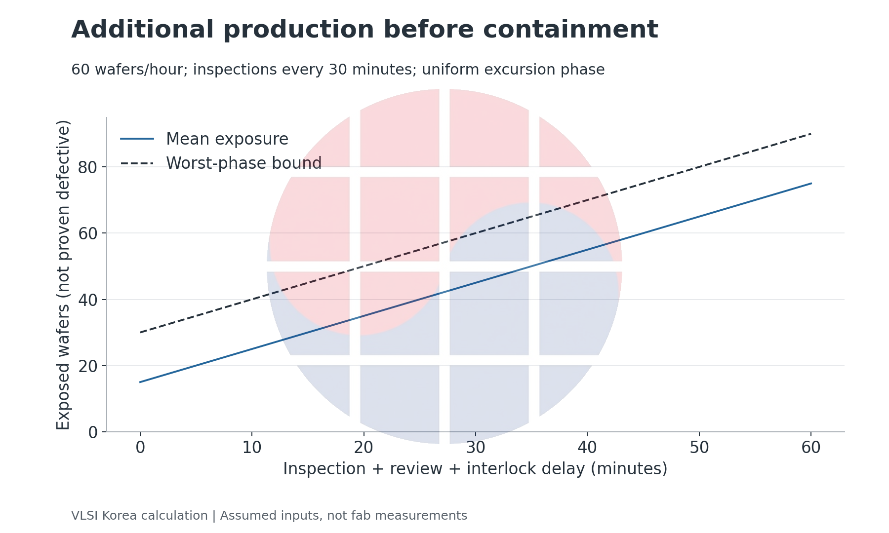 Mean exposure and a worst-phase bound grow with feedback delay at fixed inspection interval and production rate.