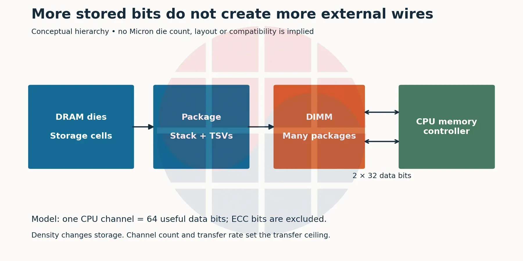 Dies, packages, DIMMs and CPU channels are different levels. Conceptual diagram, not a product cross-section or a statement of Micron’s stack count. Original diagram: VLSI Korea.