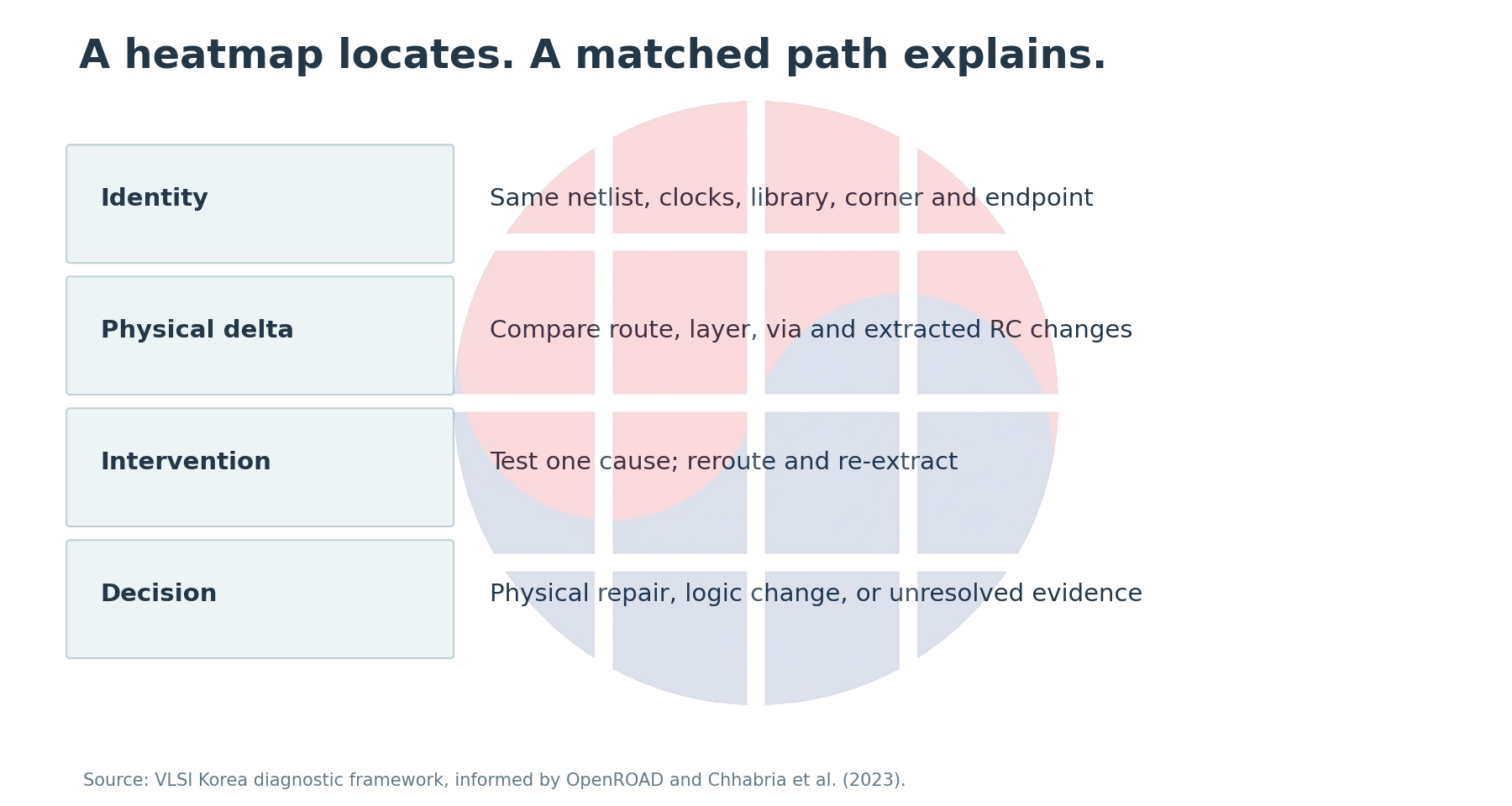 Identity, physical delta, intervention and decision form a diagnostic sequence.
