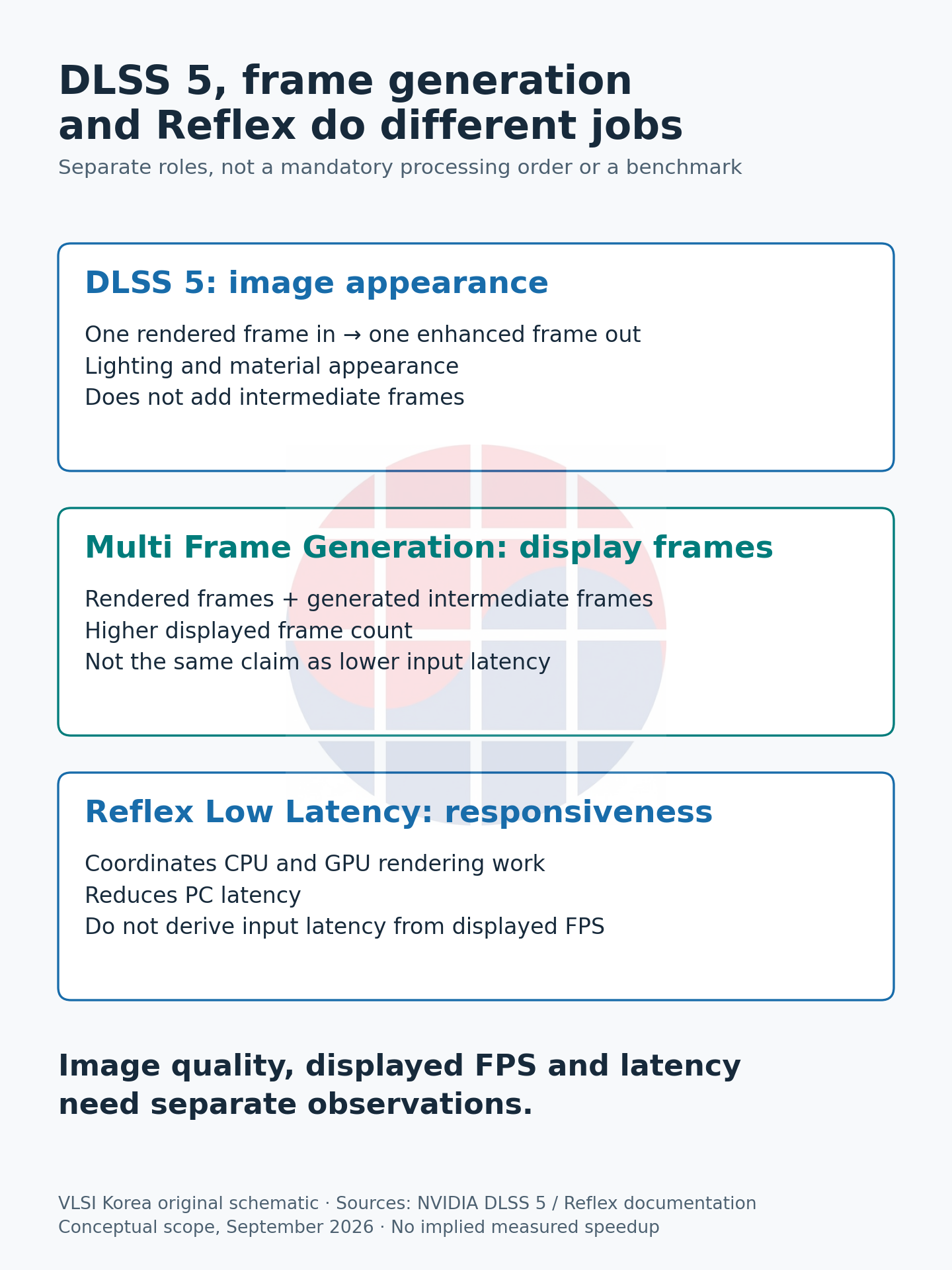 DLSS 5는 화면 표현, Multi Frame Generation은 표시 프레임 수, Reflex는 PC 지연을 다룬다. 세 효과는 별도로 비교해야 한다.