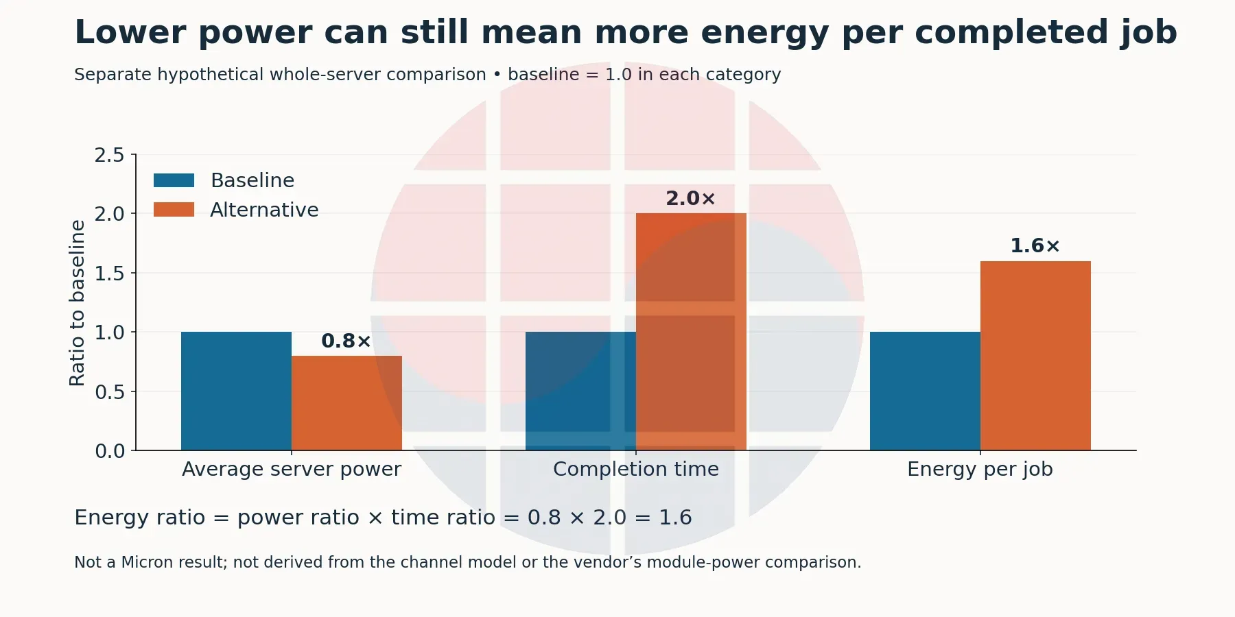 A separate hypothetical whole-server comparison: 0.8× power × 2× completion time = 1.6× energy per job. Not a Micron result or a measured result for the earlier channel configurations. Calculations: VLSI Korea.