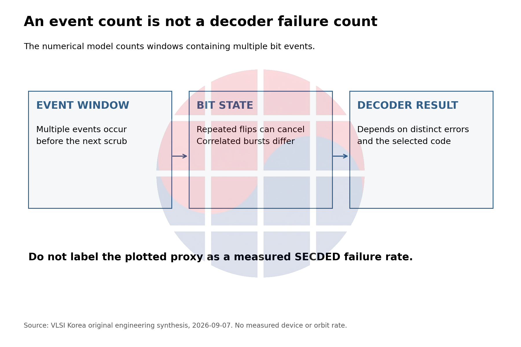 Event windows, bit state and decoder outcomes are separate quantities.